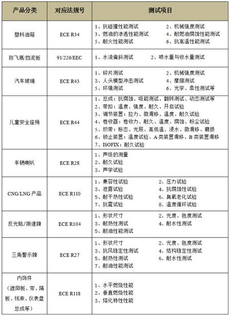 汽车零部件E-mark认证对应法规