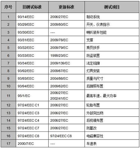 电动四轮车e-mark认证对应法规