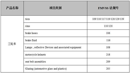 　　赛特公司15年专业从事三轮车DOT认证，在美国拥有自己的DOT认证代理商，注册备案时间更快。三轮车通过DOT认证后，在北美市场能够获得极大的市场认可度。如需了解更多信息，欢迎在线或致电咨询。