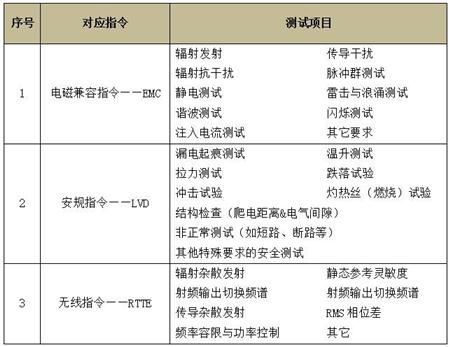 无线及通讯产品CE认证