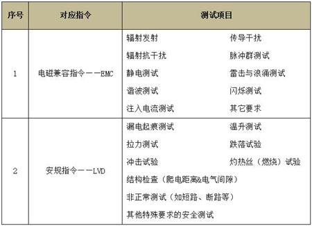 安防监控系统设备CE认证
