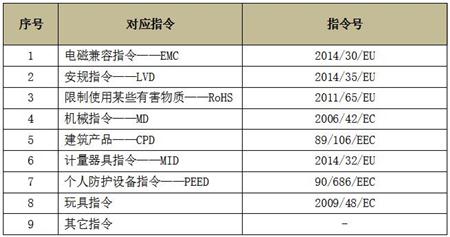 其它产品CE认证