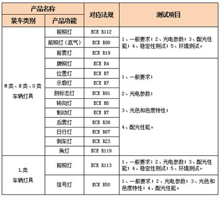车灯ECE认证