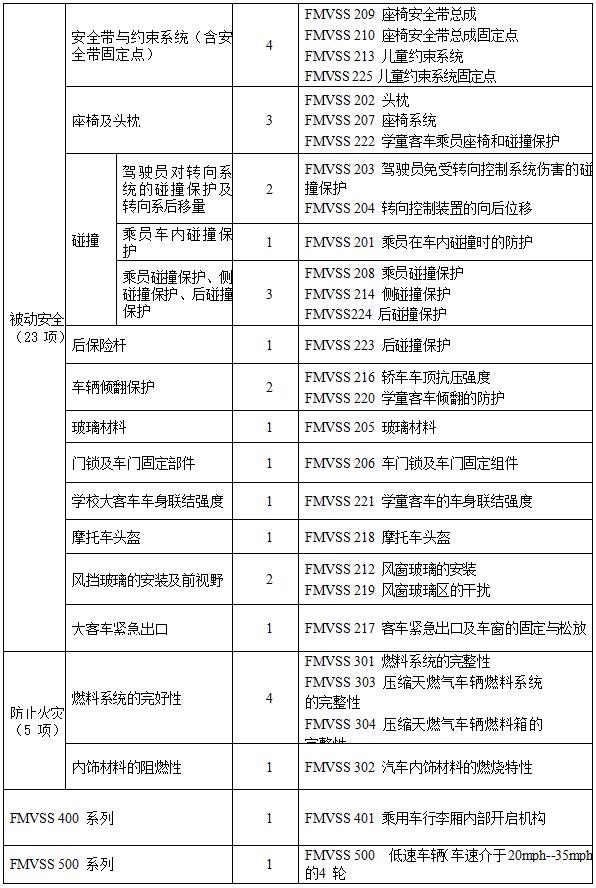 车辆零部件DOT认证法规与标准汇总