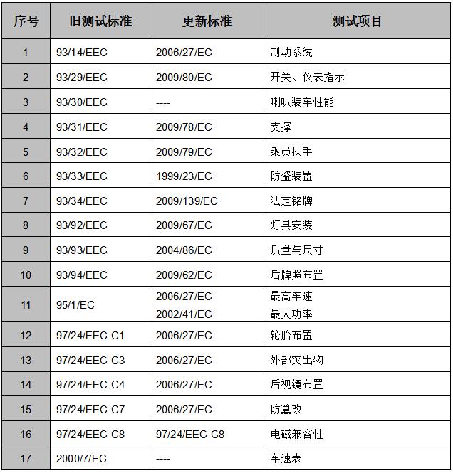 电动车e-mark认证对应法规