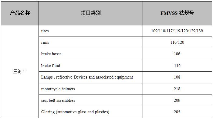 　　赛特公司15年专业从事三轮车DOT认证，在美国拥有自己的DOT认证代理商，注册备案时间更快。三轮车通过DOT认证后，在北美市场能够获得极大的市场认可度。如需了解更多信息，欢迎在线或致电咨询。