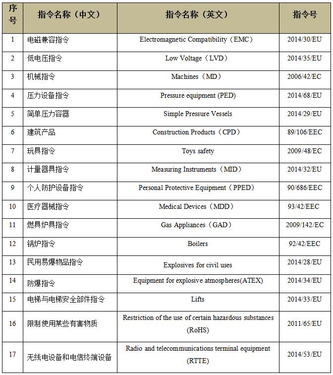 CE认证指令