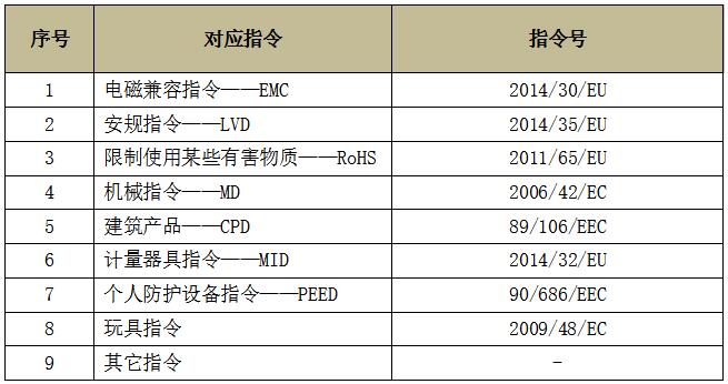 其它产品CE认证