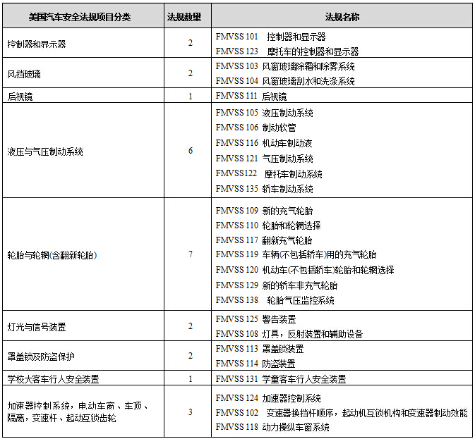 DOT认证法规与标准