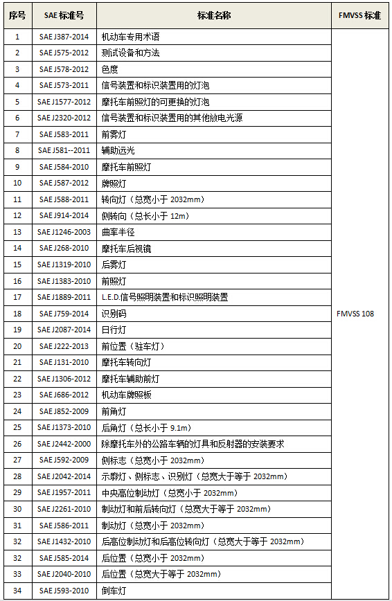 美国DOT认证