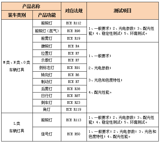 车灯ECE认证