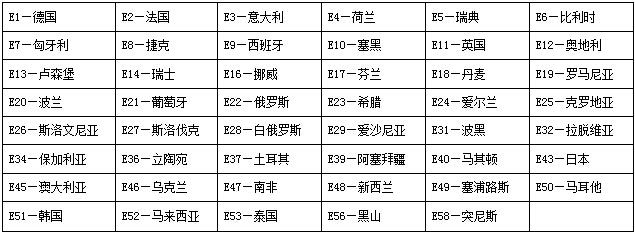 ECE成员国编号