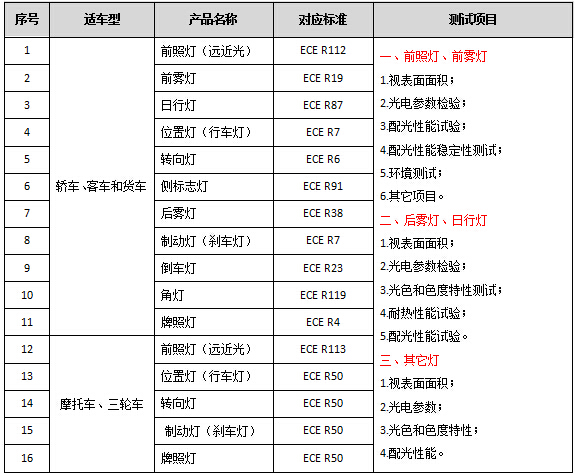 车灯e mark认证标准