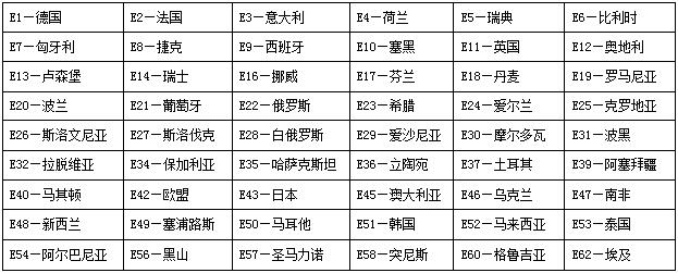 ECE成员国