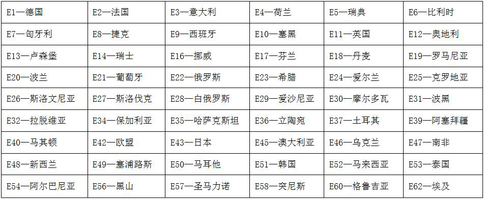 ECE成员国代码