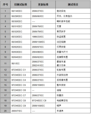 申请摩托车EEC认证对应法规及测试项目