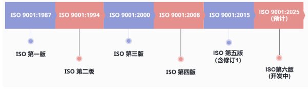 关于ISO 9001:2025改版最新进度介绍