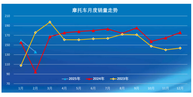 2025年1、2月国内摩托车产业情况介绍