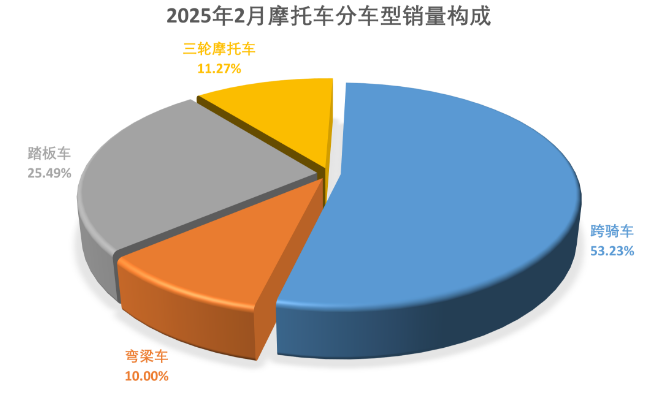 2025年1、2月国内摩托车产业情况介绍