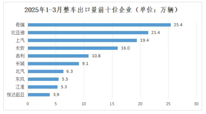 2025年3月汽车出口情况简析