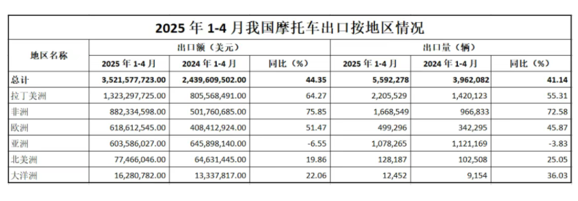 国内摩托车出口1-4月详情介绍