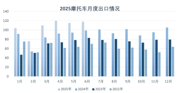 2025年6月摩托车出口情况介绍