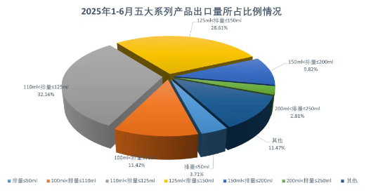 2025年6月摩托车出口情况介绍