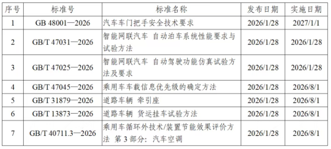 多项汽车国家标准及修订计划信息介绍