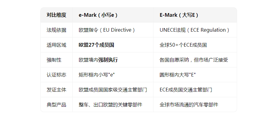 汽车电子产品e-mark认证，欧盟27国市场准入实操指南