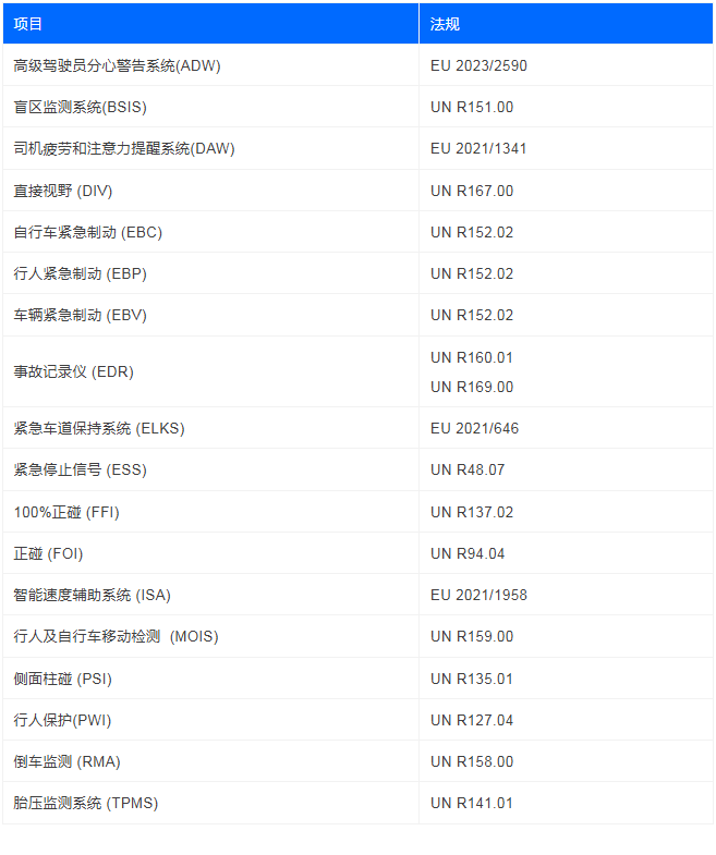 型式认证车辆安全强制技术法规GSR II征求意见稿介绍