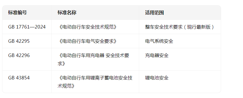 新版CCC认证实施规则，电动自行车等三类产品迎来重大调整
