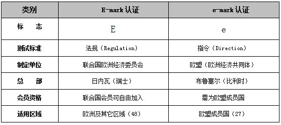 ECE认证成员国有几个？