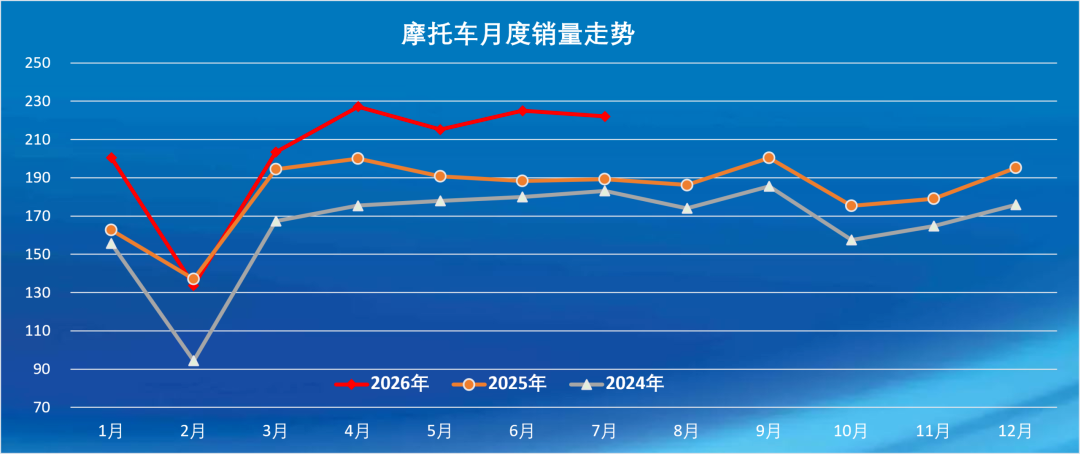 7月摩托出口发力内销回暖