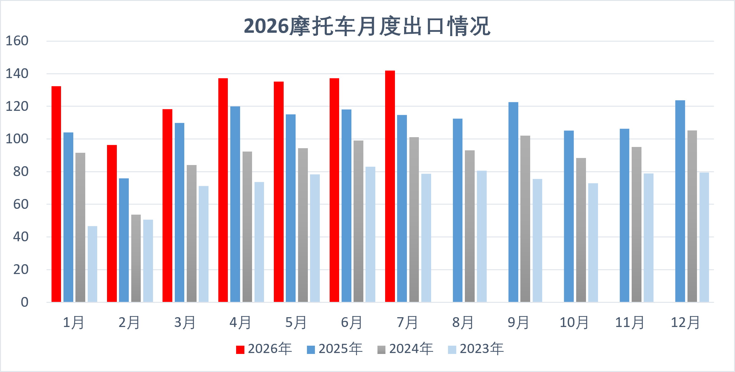 7月摩托出口发力内销回暖